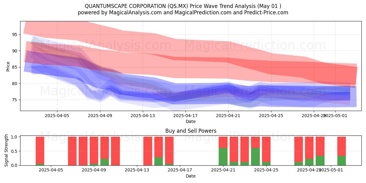  量子景观公司 (QS.MX) Support and Resistance area (01 May) 