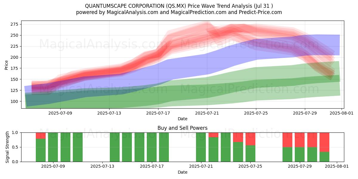  شرکت QUANTUMSCAPE (QS.MX) Support and Resistance area (29 Jul) 