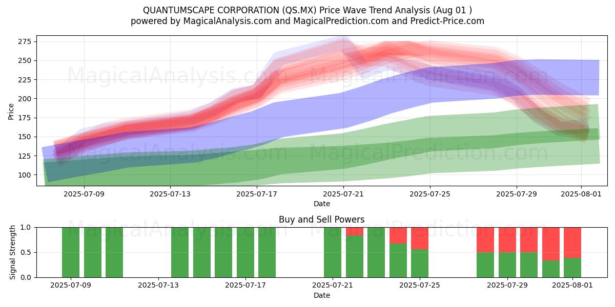  量子景观公司 (QS.MX) Support and Resistance area (30 Jul) 