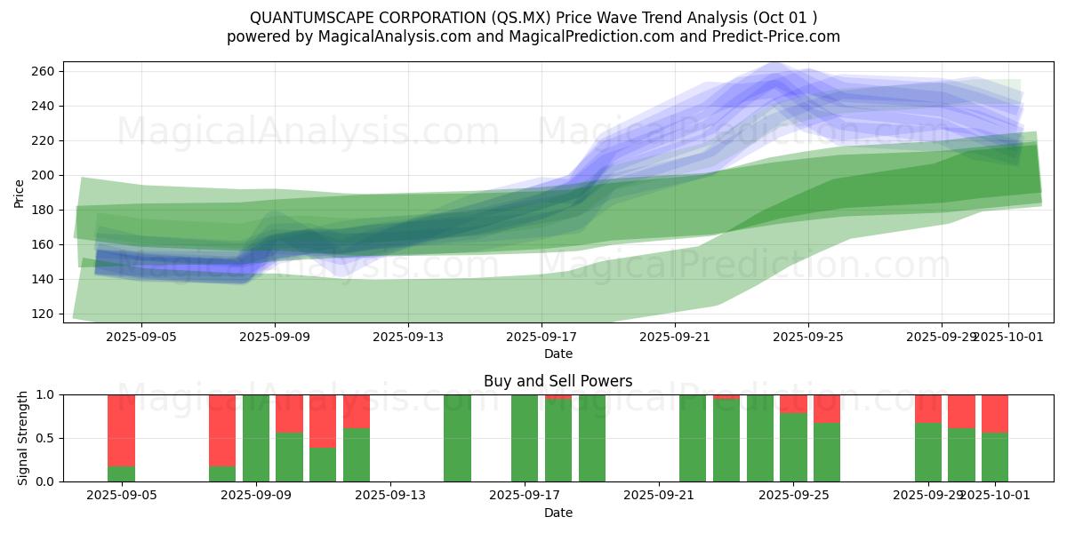  QUANTUMSCAPE CORPORATION (QS.MX) Support and Resistance area (30 Sep) 