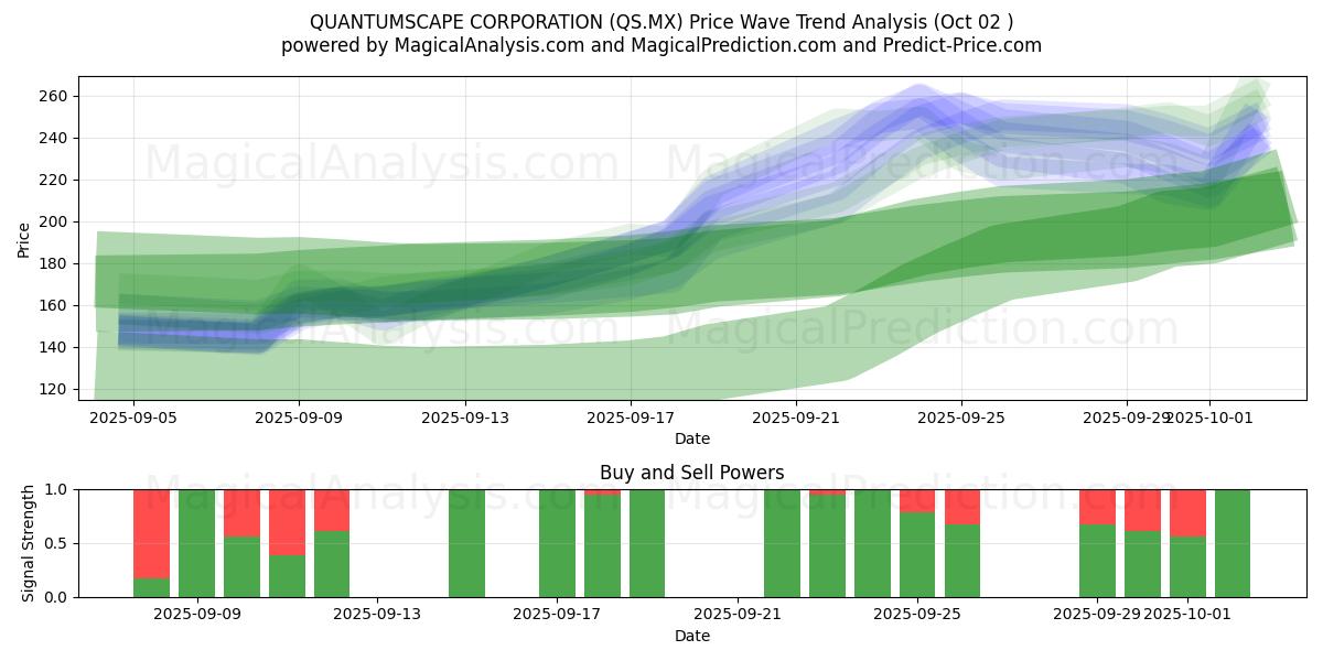  CORPORACION QUANTUMSCAPE (QS.MX) Support and Resistance area (01 Oct) 