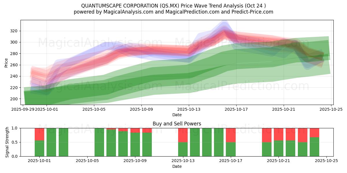 クォンタムスケープ株式会社 (QS.MX) Support and Resistance area (23 Oct)   クォンタムスケープ株式会社 (QS.MX) Support and Resistance area (23 Oct)