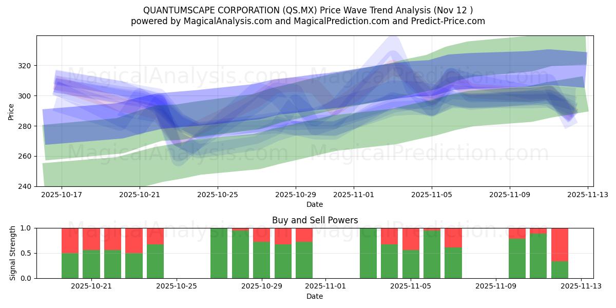 شرکت QUANTUMSCAPE (QS.MX) Support and Resistance area (11 Nov) 