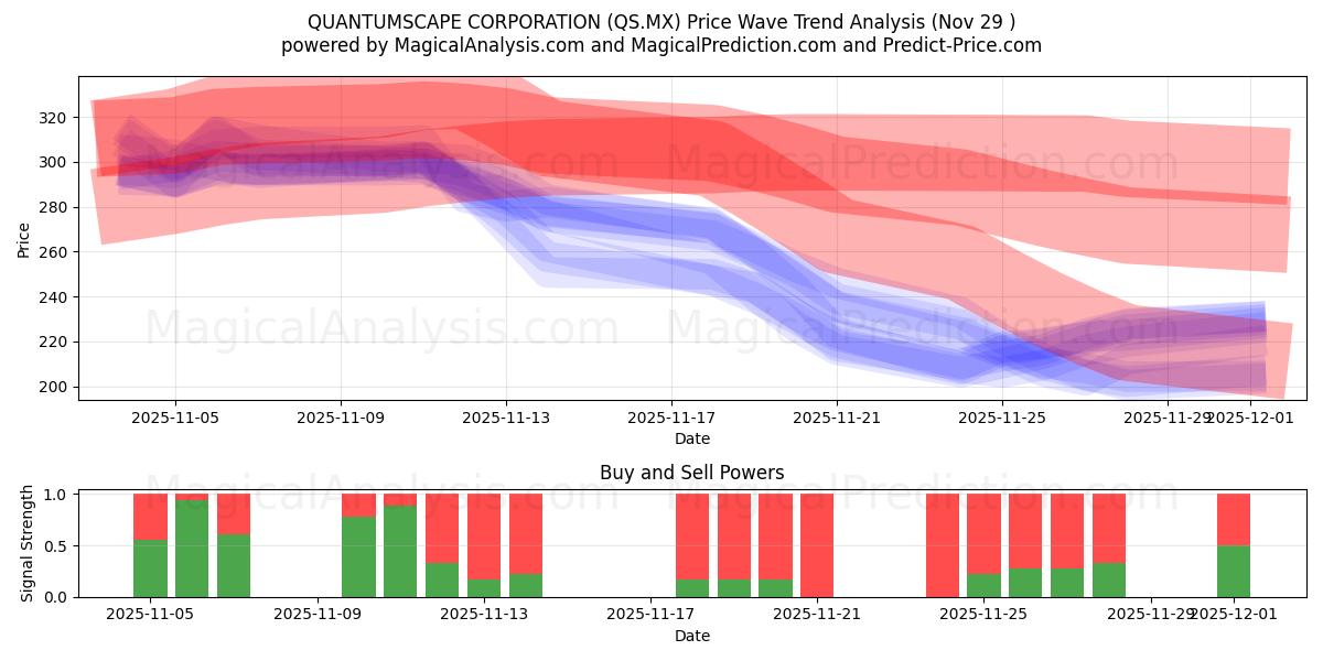  QUANTUMSCAPE CORPORATION (QS.MX) Support and Resistance area (28 Nov) 