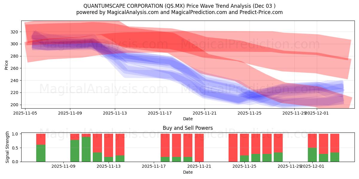  QUANTUMSCAPE CORPORATION (QS.MX) Support and Resistance area (02 Dec) 