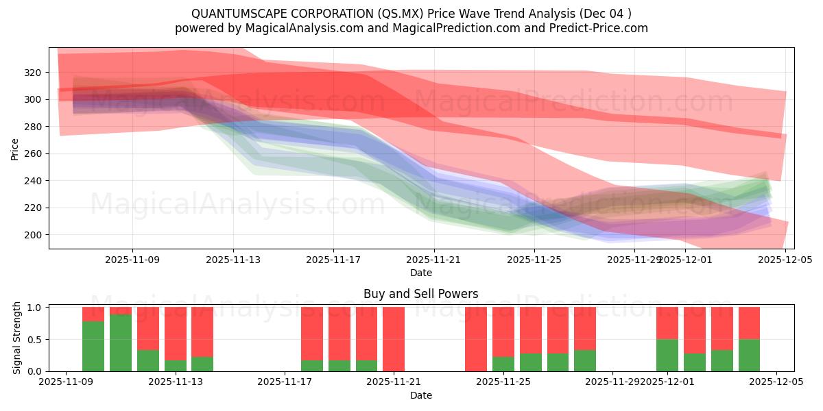  QUANTUMSCAPE ŞİRKETİ (QS.MX) Support and Resistance area (03 Dec) 