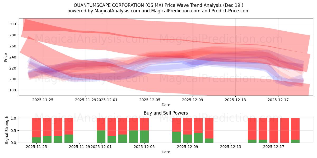  QUANTUMSCAPE CORPORATION (QS.MX) Support and Resistance area (18 Dec) 