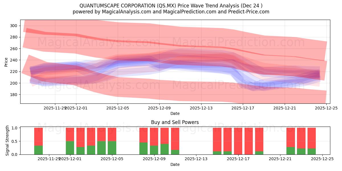  QUANTUMSCAPE CORPORATION (QS.MX) Support and Resistance area (23 Dec) 