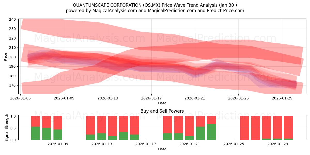  QUANTUMSCAPE CORPORATION (QS.MX) Support and Resistance area (29 Jan) 