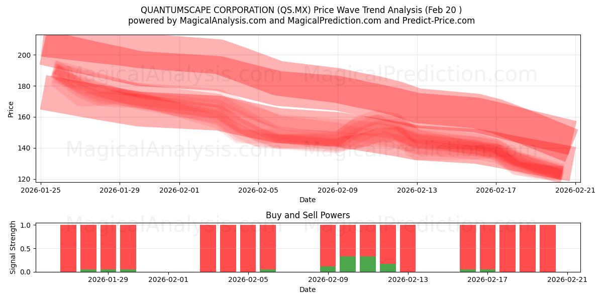  QUANTUMSCAPE CORPORATION (QS.MX) Support and Resistance area (19 Feb) 