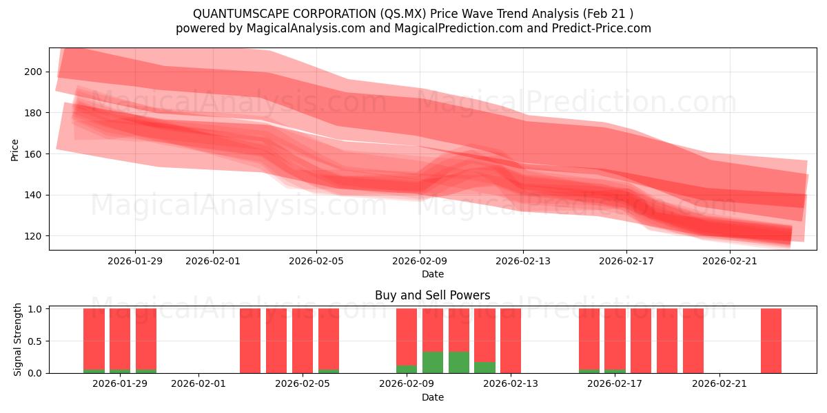  شرکت QUANTUMSCAPE (QS.MX) Support and Resistance area (20 Feb) 