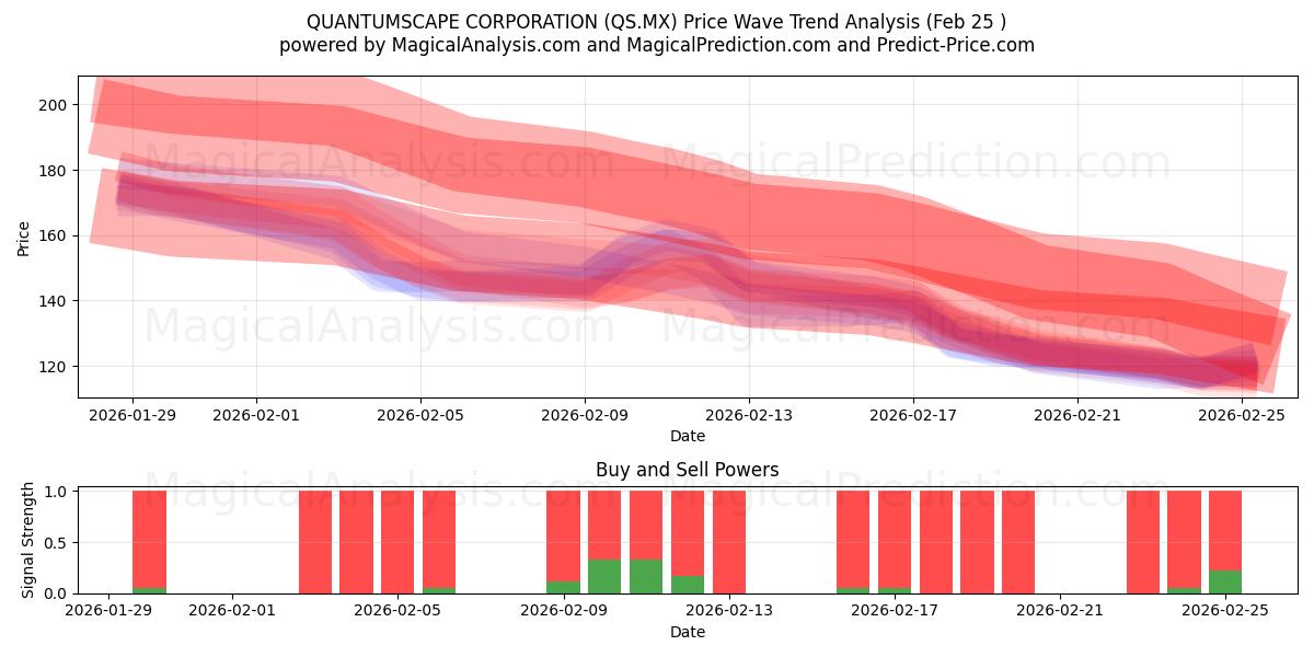  КВАНТУМСКЕЙП КОРПОРАЦИЯ (QS.MX) Support and Resistance area (24 Feb) 