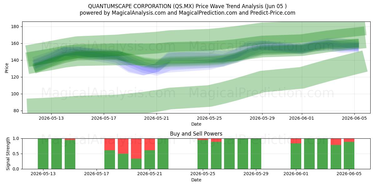  QUANTUMSCAPE CORPORATION (QS.MX) Support and Resistance area (01 Jun) 