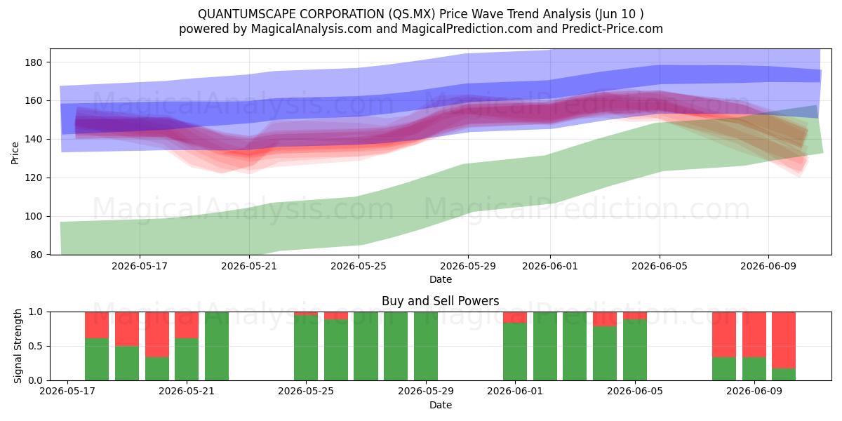 QUANTUMSCAPE CORPORATIE (QS.MX) Support and Resistance area (09 Jun) 