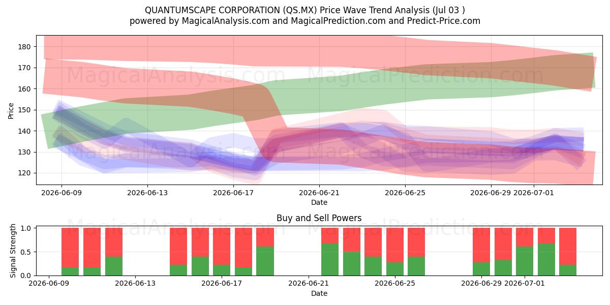 QUANTUMSCAPE CORPORATION (QS.MX) Support and Resistance area (01 Jul) 