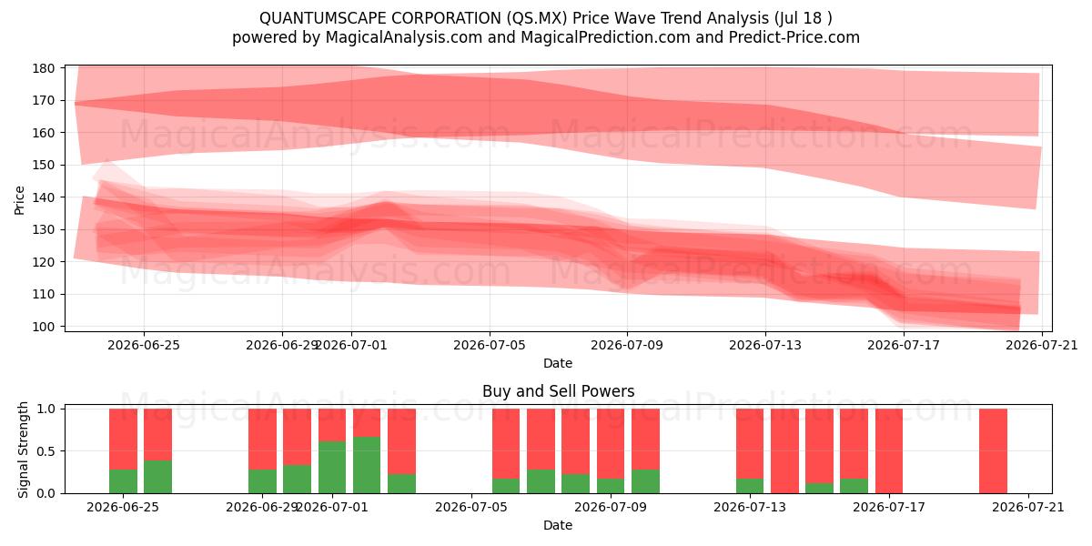  QUANTUMSCAPE CORPORATION (QS.MX) Support and Resistance area (16 Jul) 