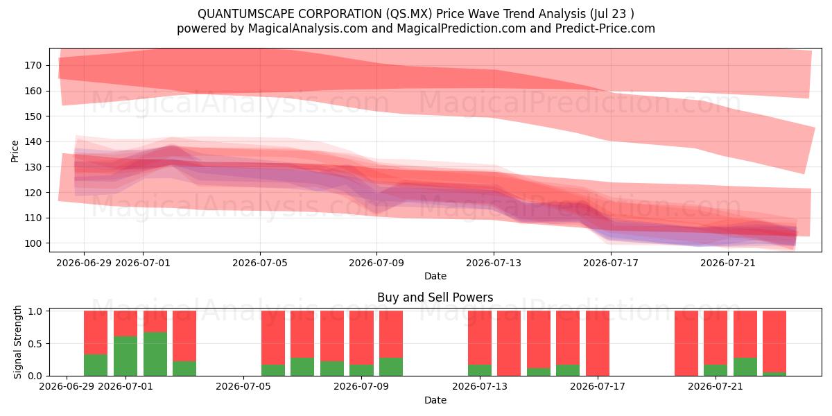  QUANTUMSCAPE CORPORATION (QS.MX) Support and Resistance area (22 Jul) 