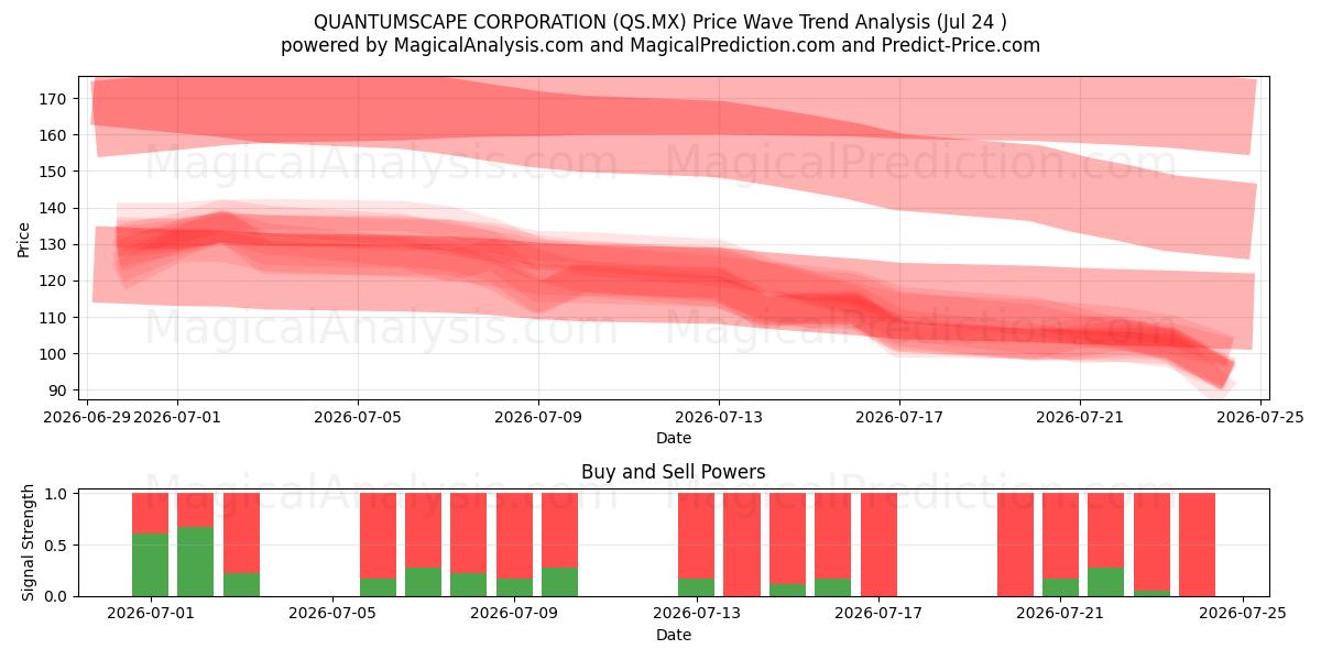  CORPORACION QUANTUMSCAPE (QS.MX) Support and Resistance area (23 Jul) 