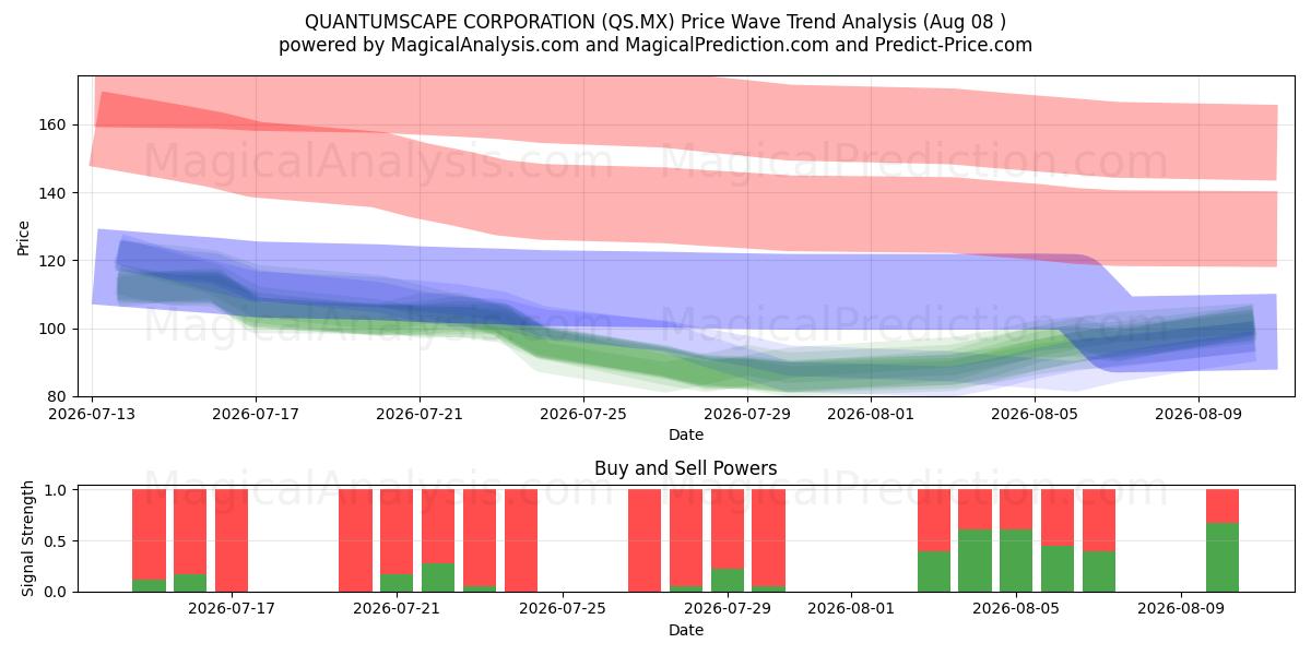 QUANTUMSCAPE CORPORATIE (QS.MX) Support and Resistance area (07 Aug) 