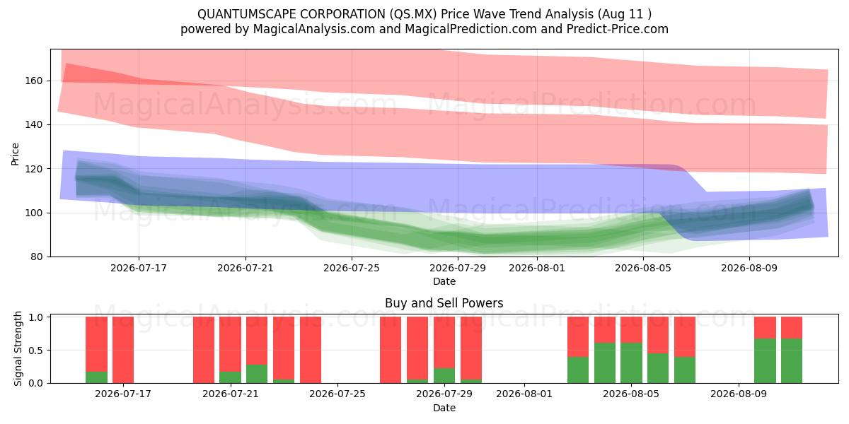  КВАНТУМСКЕЙП КОРПОРАЦИЯ (QS.MX) Support and Resistance area (10 Aug) 
