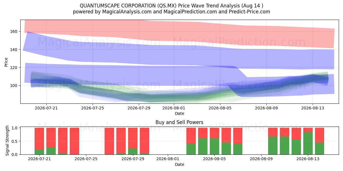  شركة كوانتومسكيب (QS.MX) Support and Resistance area (13 Aug) 