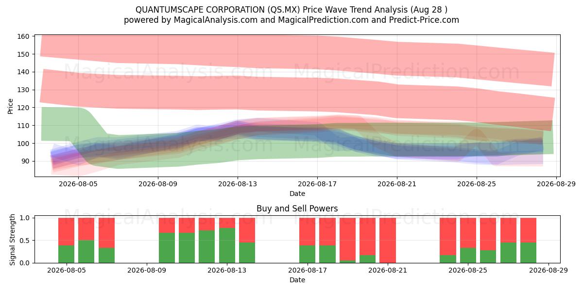  クォンタムスケープ株式会社 (QS.MX) Support and Resistance area (27 Aug) 