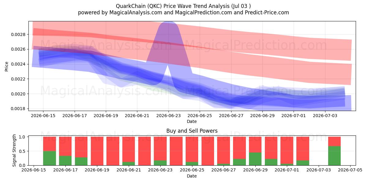  QuarkChain (QKC) Support and Resistance area (02 Jul) 