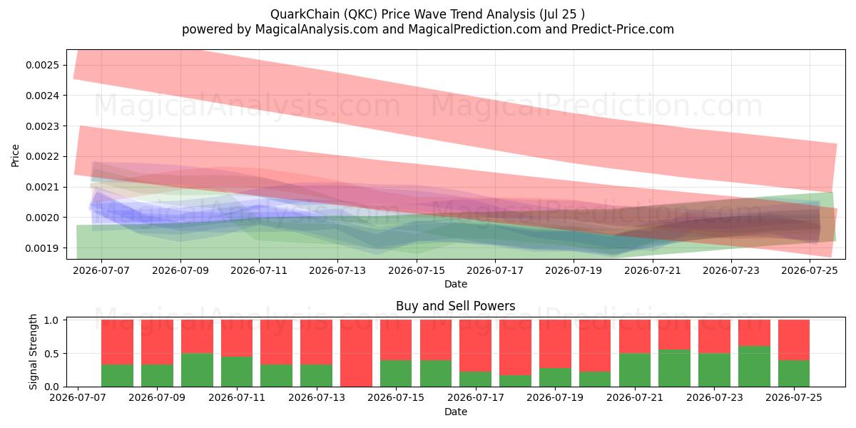  QuarkChain (QKC) Support and Resistance area (24 Jul) 