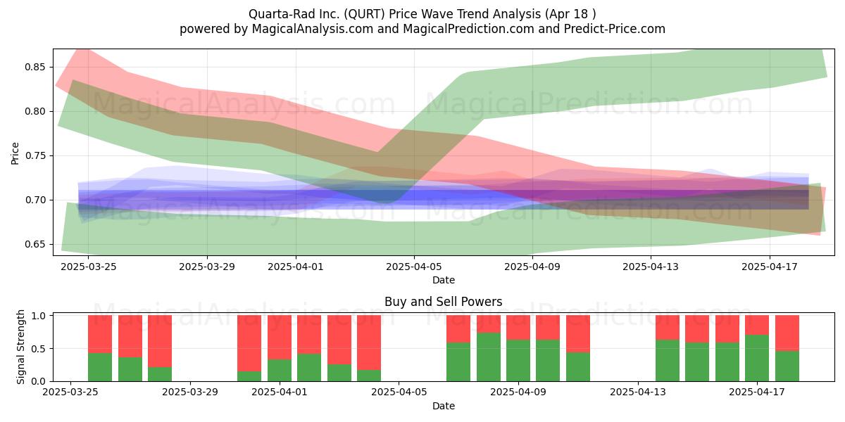  Quarta-Rad Inc. (QURT) Support and Resistance area (18 Apr) 