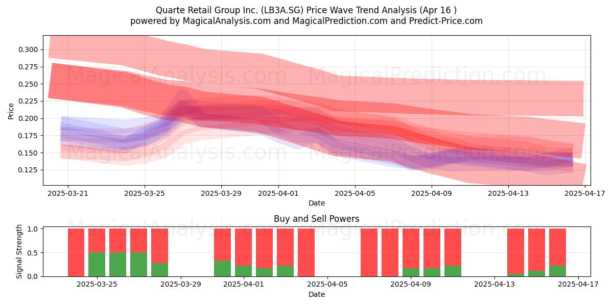  Quarte Retail Group Inc. (LB3A.SG) Support and Resistance area (16 Apr) 