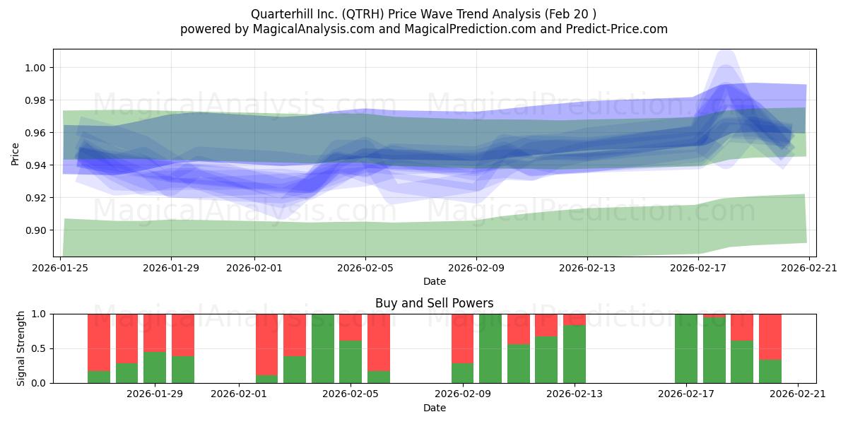  Quarterhill Inc. (QTRH) Support and Resistance area (19 Feb) 