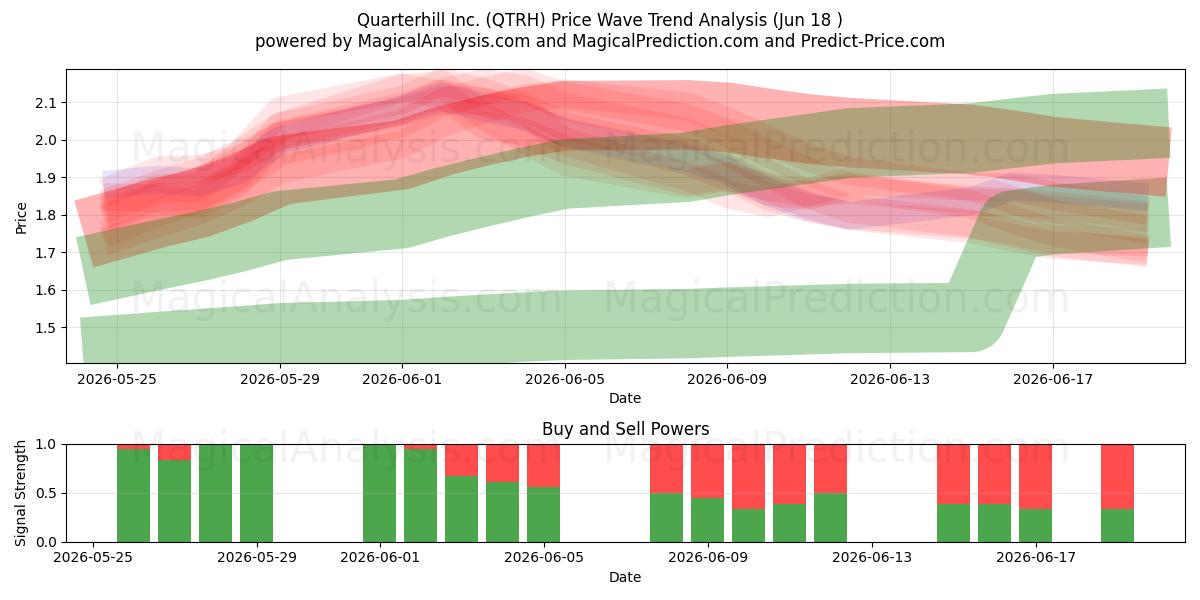 Quarterhill Inc. (QTRH) Support and Resistance area (17 Jun) 