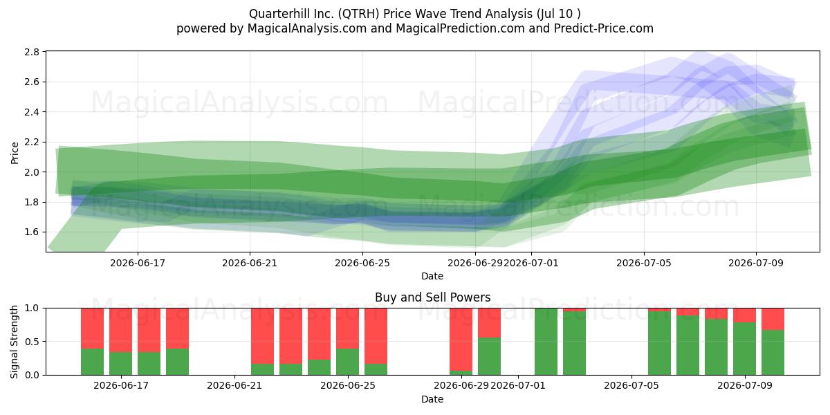  Quarterhill Inc. (QTRH) Support and Resistance area (09 Jul) 