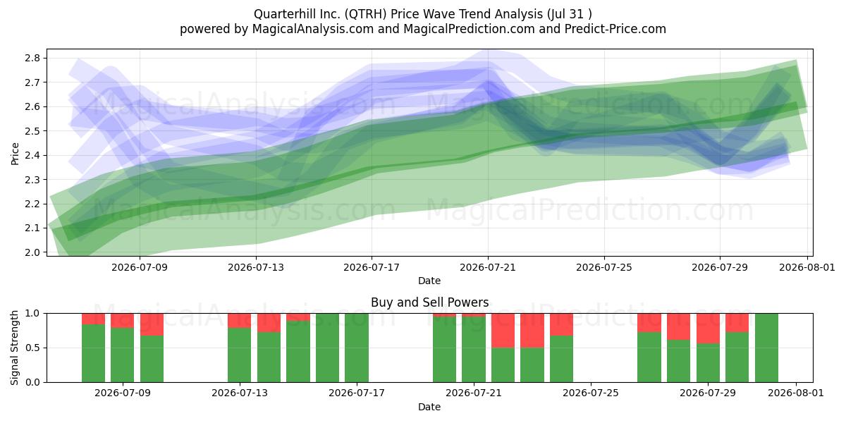  Quarterhill Inc. (QTRH) Support and Resistance area (23 Jul) 