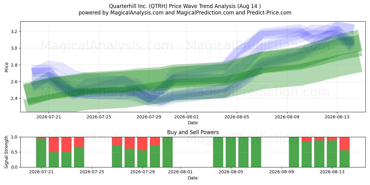  Quarterhill Inc. (QTRH) Support and Resistance area (13 Aug) 