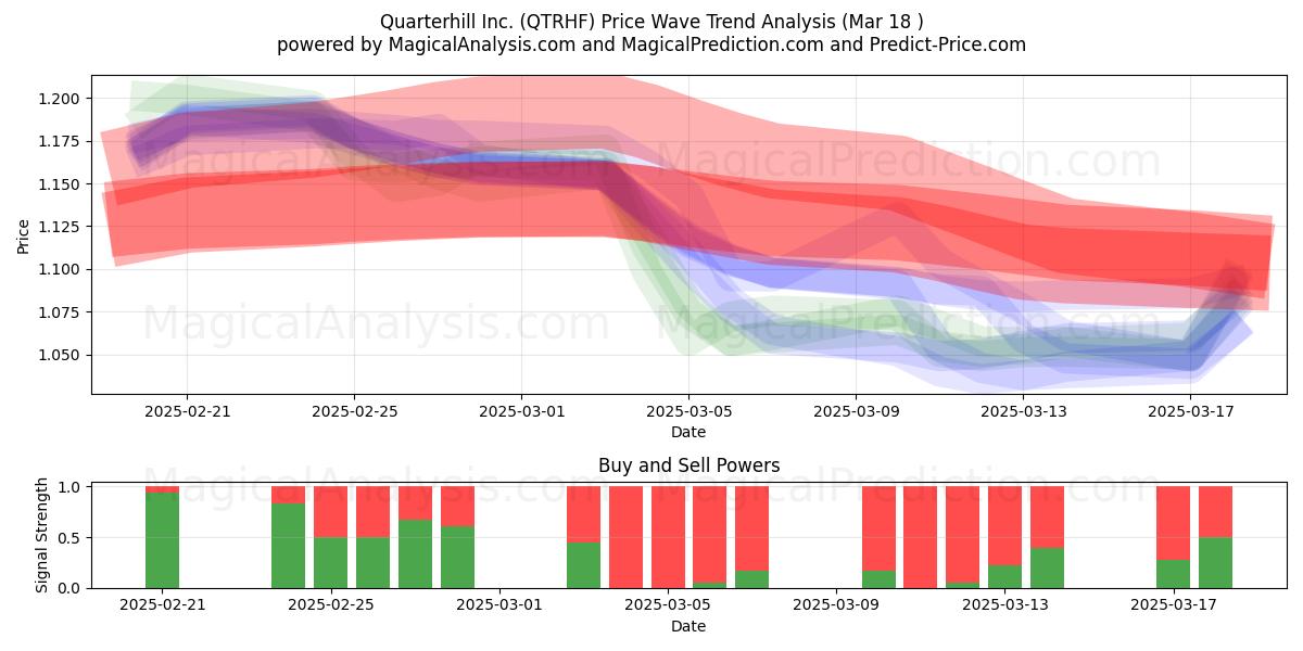  Quarterhill Inc. (QTRHF) Support and Resistance area (18 Mar) 