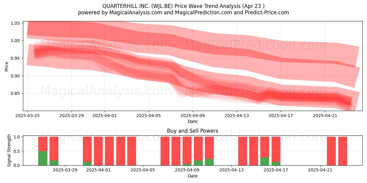  QUARTERHILL INC. (WJL.BE) Support and Resistance area (23 Apr) 