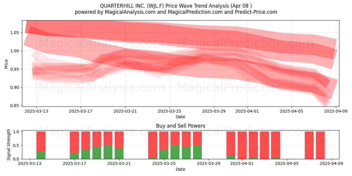 QUARTERHILL INC. (WJL.F) Support and Resistance area (08 Apr) 