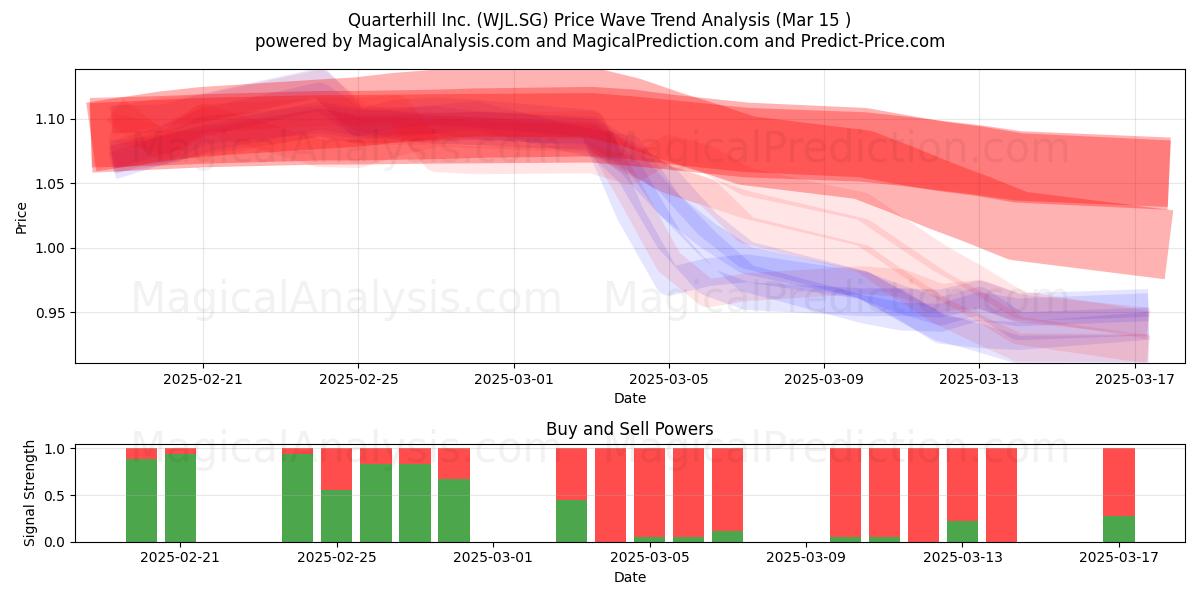 Quarterhill Inc. (WJL.SG) Support and Resistance area (15 Mar) 