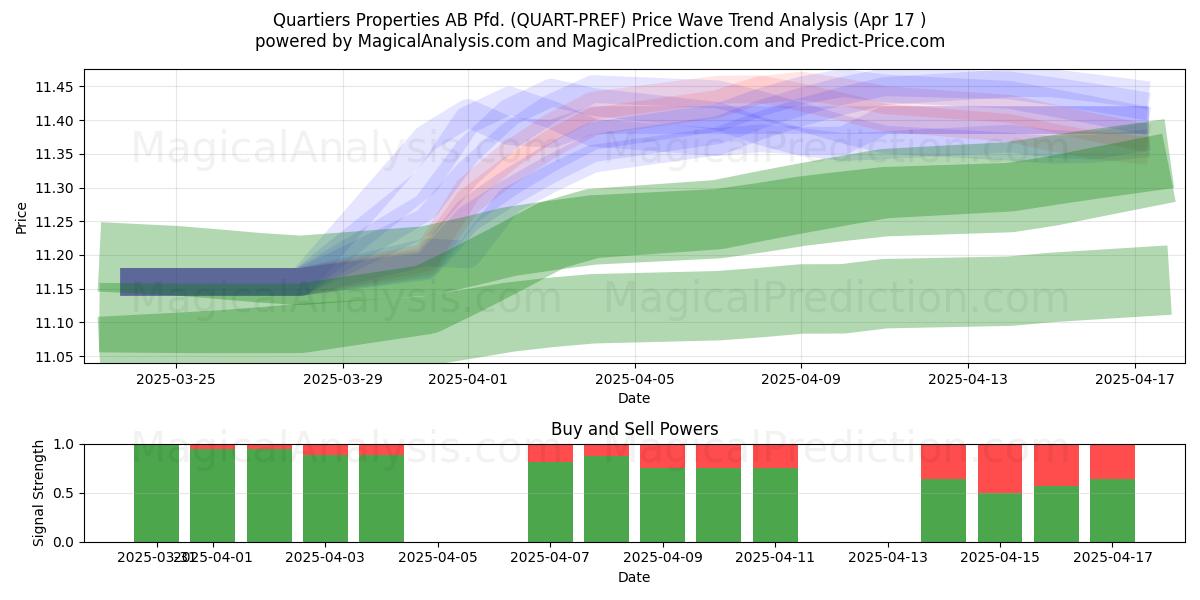  Quartiers Properties AB Pfd. (QUART-PREF) Support and Resistance area (17 Apr) 