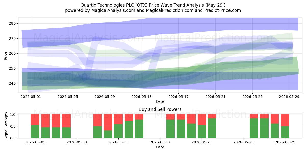 Quartix Technologies PLC (QTX) Support and Resistance area (28 May) 