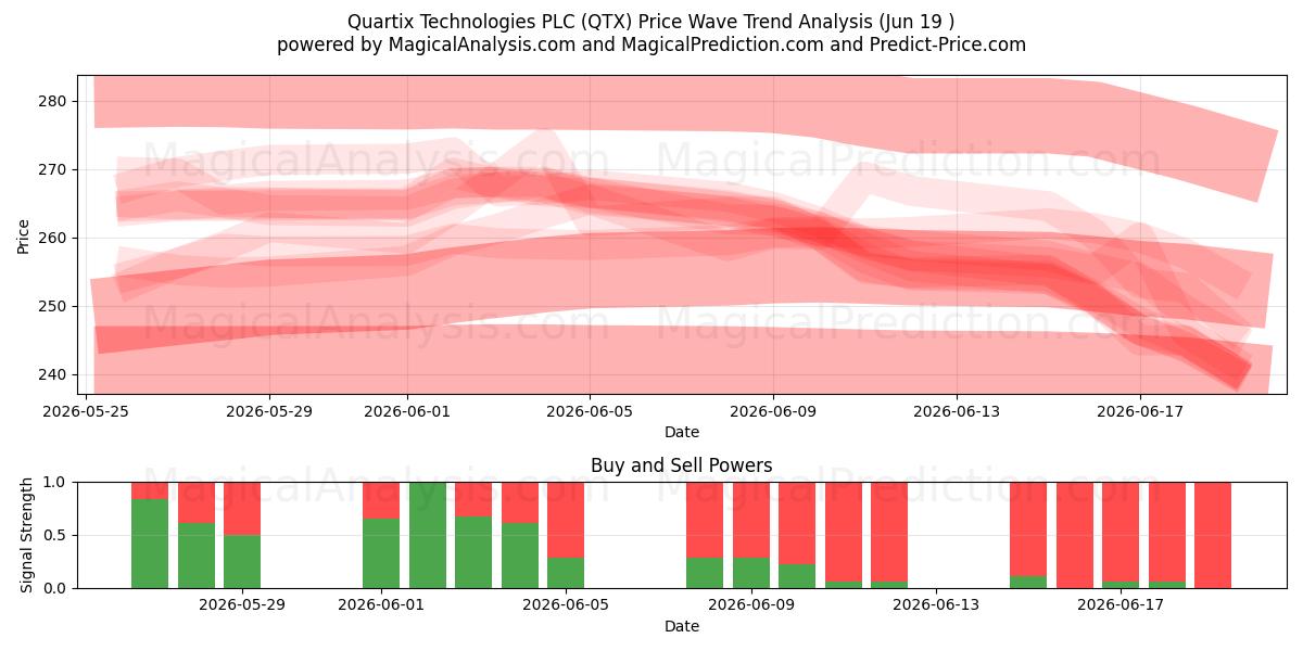  Quartix Technologies PLC (QTX) Support and Resistance area (18 Jun) 