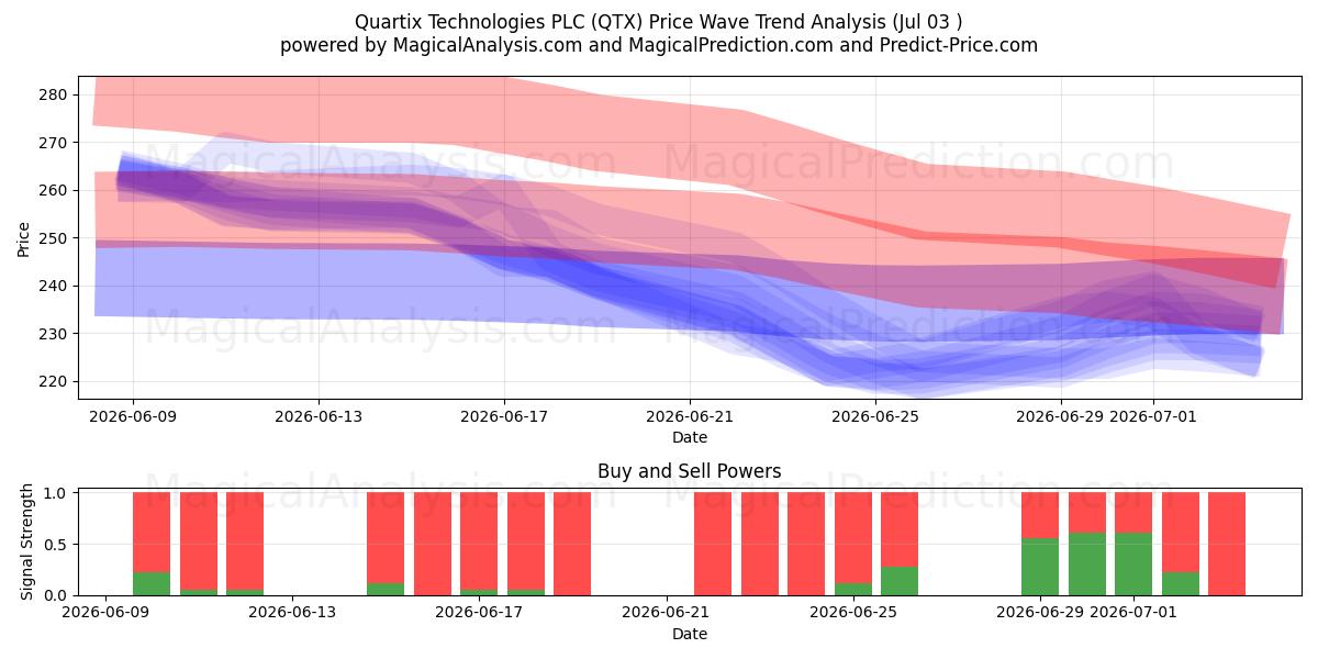  Quartix Technologies PLC (QTX) Support and Resistance area (02 Jul) 