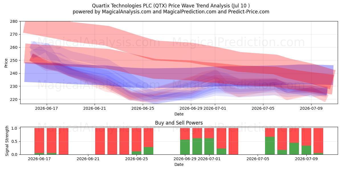  Quartix Technologies PLC (QTX) Support and Resistance area (09 Jul) 