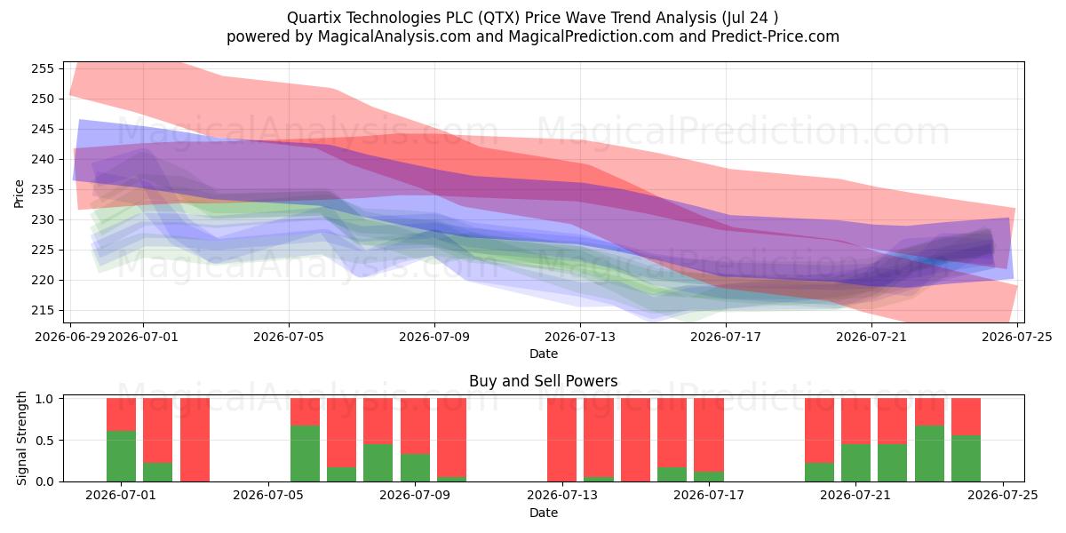  Quartix Technologies PLC (QTX) Support and Resistance area (23 Jul) 
