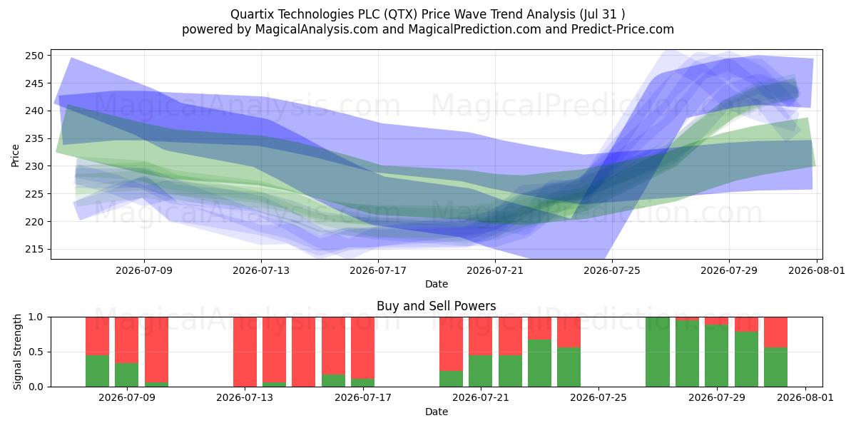  Quartix Technologies PLC (QTX) Support and Resistance area (30 Jul) 