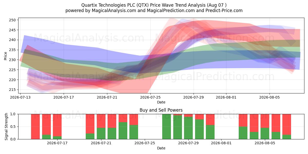  Quartix Technologies PLC (QTX) Support and Resistance area (06 Aug) 