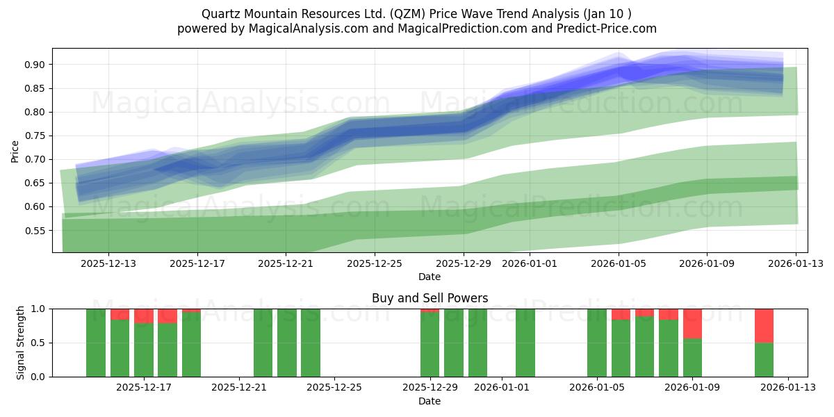  Quartz Mountain Resources Ltd. (QZM) Support and Resistance area (09 Jan) 