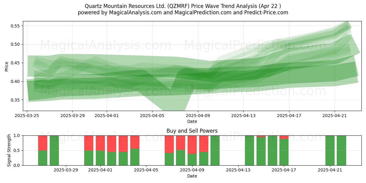  Quartz Mountain Resources Ltd. (QZMRF) Support and Resistance area (22 Apr) 