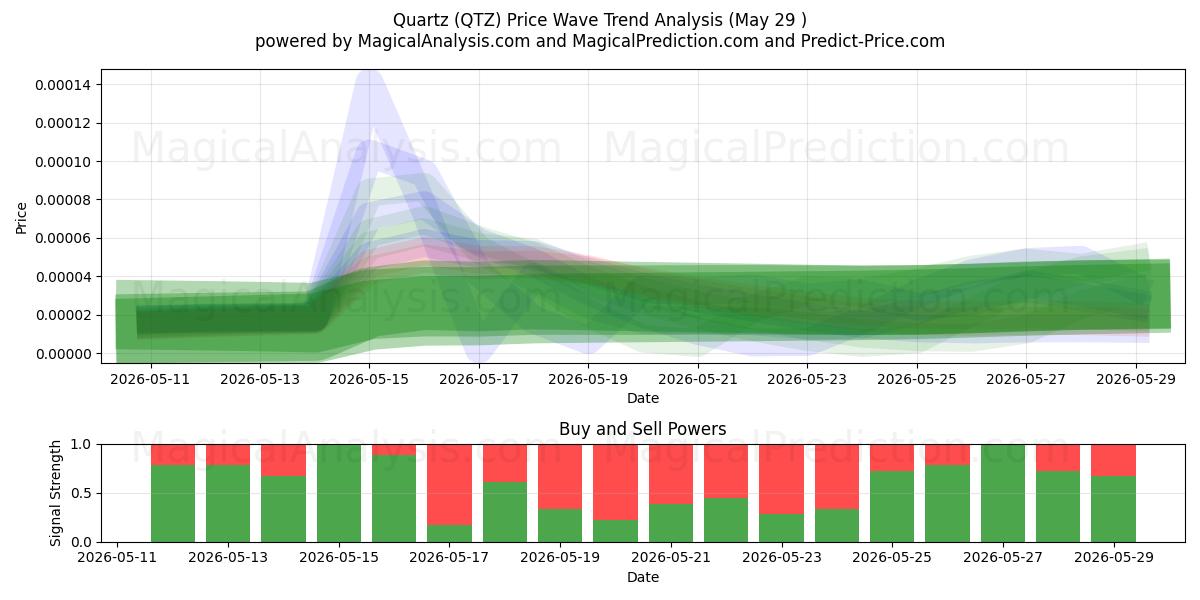  Quartz (QTZ) Support and Resistance area (28 May) 